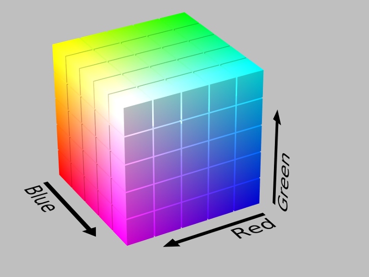 Représentation graphique de l'espace du modèle RGB