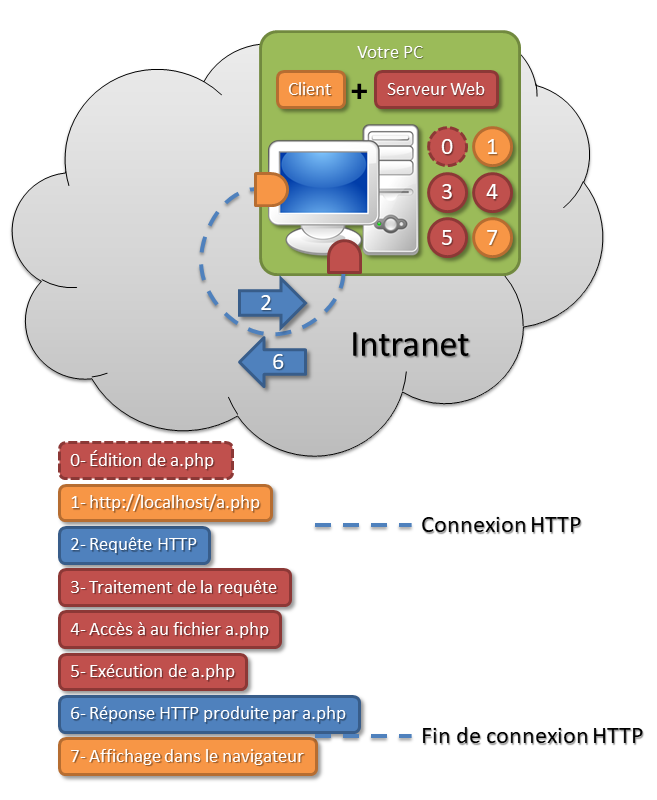 Diagramme PHP-HTTP sur votre ordinateur personnel
