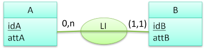 Association LI entre deux entités A et B. B est dépendante de A. A contient idA comme identifiant et attA comme attribut. B contient idB comme identifiant explicite et attB comme attribut.