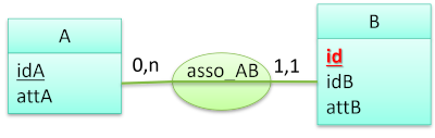 MCD avec 2 entités. A, B. L'entité B est identifiée par id et décrit par idB et attB. Elle est reliée à A avec une association de type 1,n (1 côté Asso_AB).