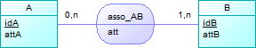 Association n,m avec un attribut entre deux entités A et B. L'association nommée Asso_AB porte l'attribut att.