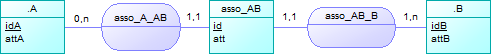 MCD avec 3 entités. A, B et Asso_AB. L'entité Asso_AB est identifiée par id et décrit par att. Elle est reliée à A avec une association de type 1,n (1 coté Asso_AB). Elle est aussi reliée à B avec une association de type 1,n (1 coté Asso_AB).