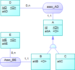 Héritage entre 3 entités. A le parent, B et C les filles. A a pour identifiant id et est décrit avec attA. B et C sont décrits respectivement avec les attributs attB et attC.
