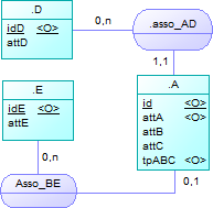 Héritage entre 3 entités. A le parent, B et C les filles. A a pour identifiant id et est décrit avec attA. B et C sont décrits respectivement avec les attributs attB et attC.