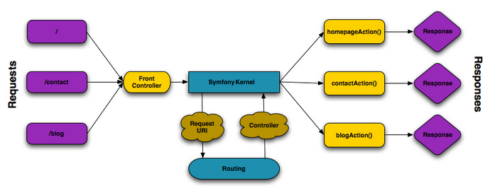 Symfony request flow