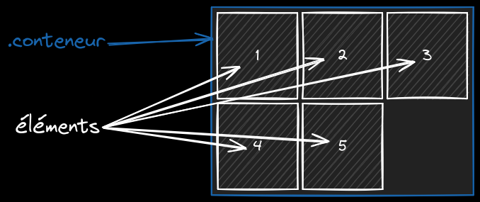 exemple d'organisation en grid