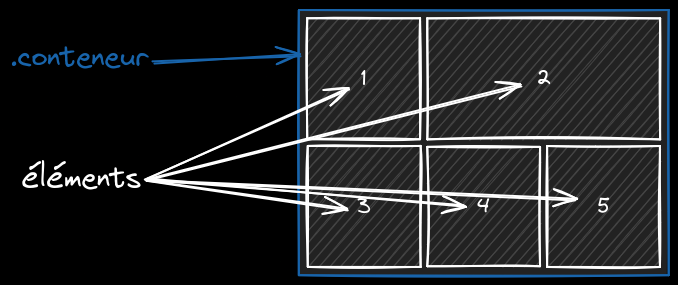 exemple d'organisation en grid