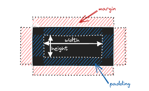 le modèle de boite