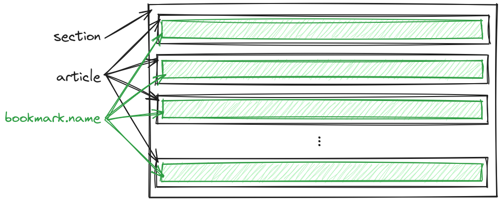 Illustration de la structure de la liste de signets