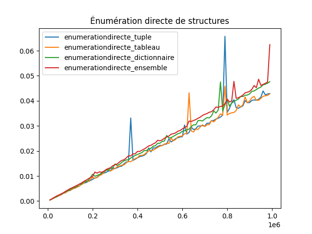 Enumération directe structures élémentaires