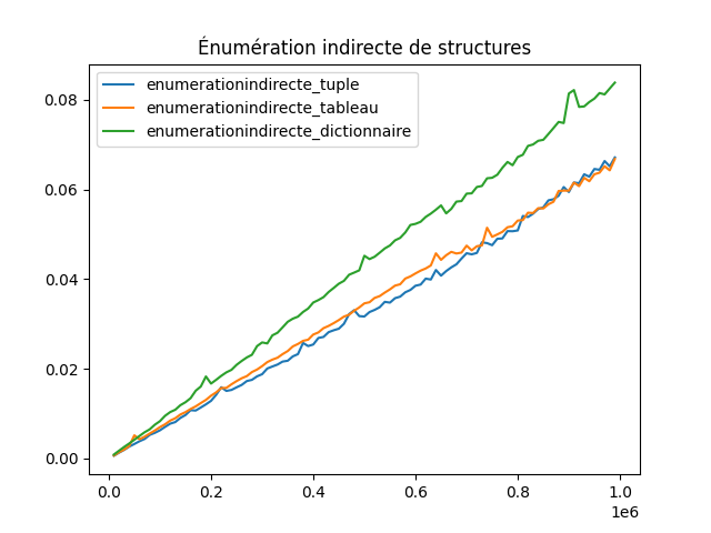 Enumération indirecte structures élémentaires