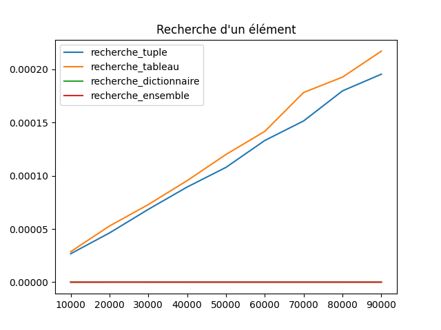 Recherche structures élémentaires