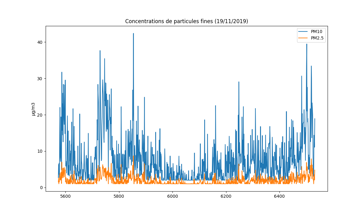 Concentrations de particules fines