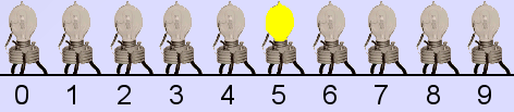 représentation d'un chiffre décimal à l'aide de 10 lampes